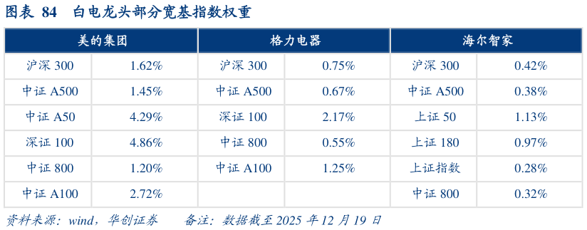 如何了解白电龙头部分宽基指数权重