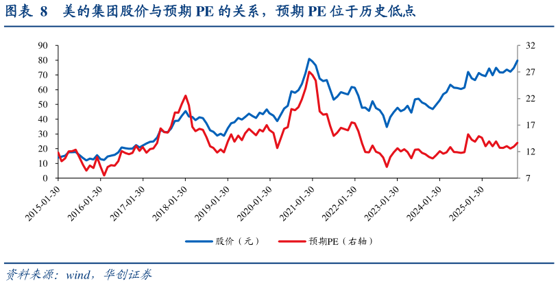 怎样理解美的集团股价与预期 PE 的关系，预期 PE 位于历史低点