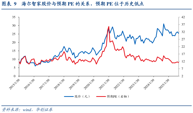咨询下各位海尔智家股价与预期 PE 的关系，预期 PE 位于历史低点