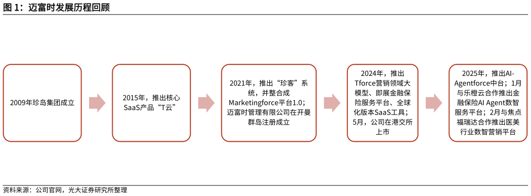 谁能回答迈富时发展历程回顾