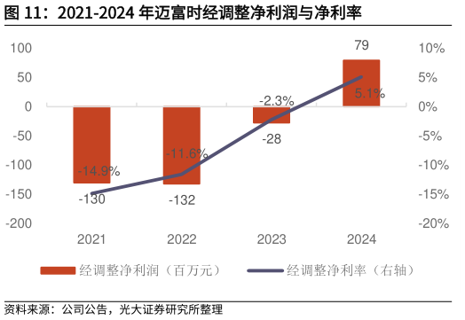 请问一下2021-2024 年迈富时经调整净利润与净利率