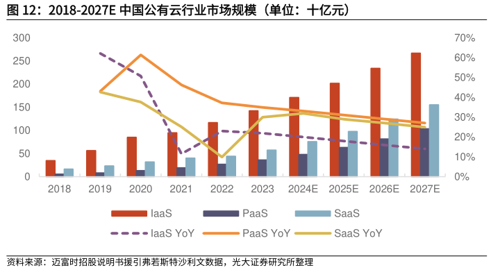 想问下各位网友2018-2027E 中国公有云行业市场规模（单位：十亿元）