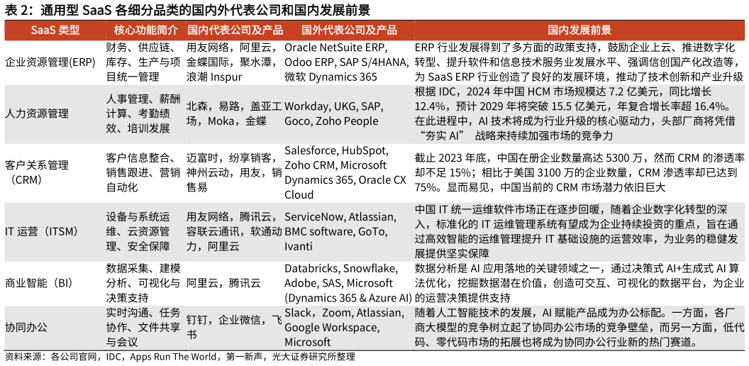 谁知道通用型 SaaS 各细分品类的国内外代表公司和国内发展前景