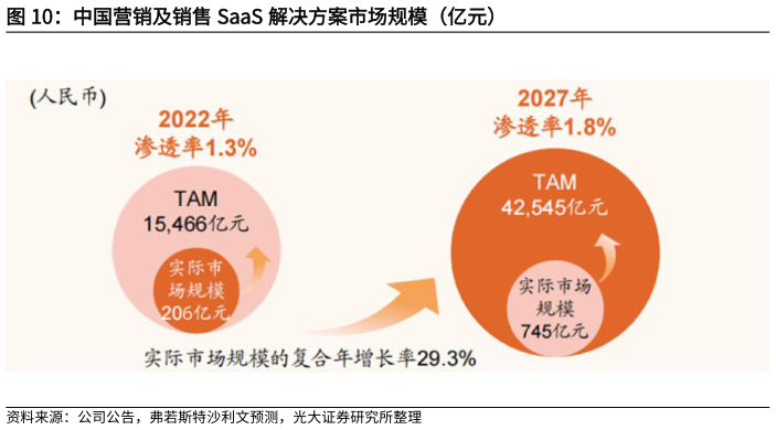 怎样理解中国营销及销售 SaaS 解决方案市场规模（亿元）