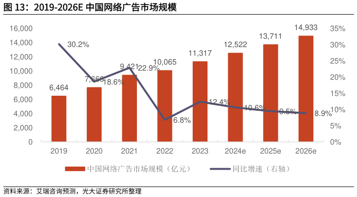 你知道2019-2026E 中国网络广告市场规模