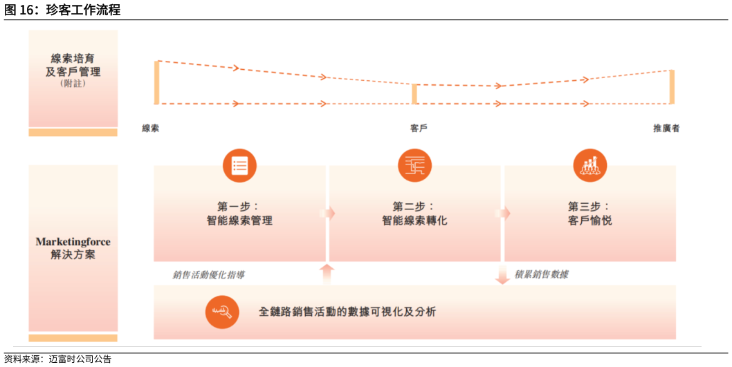 你知道珍客工作流程