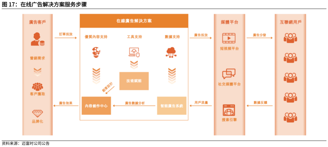 请问一下在线广告解决方案服务步骤