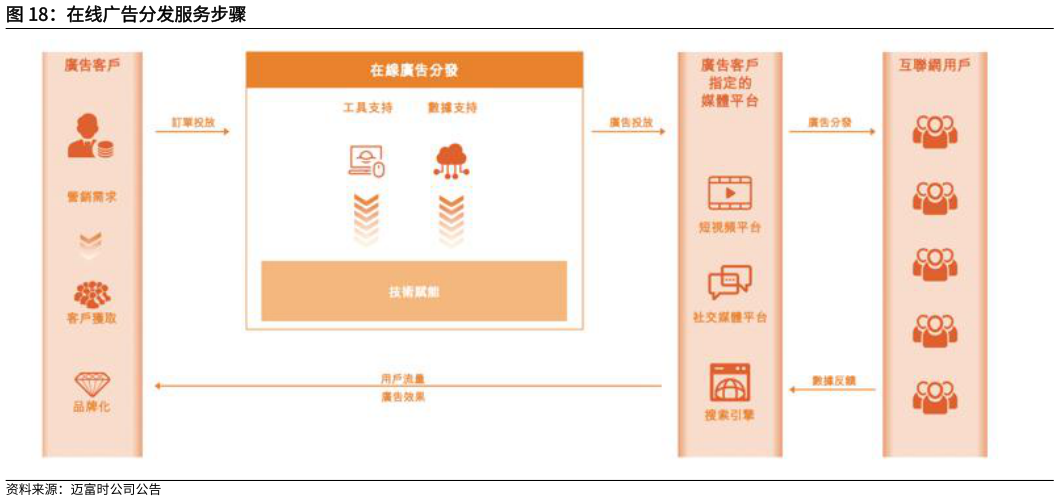 请问一下在线广告分发服务步骤