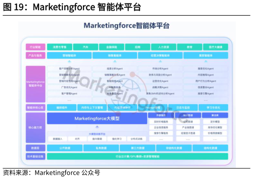 如何了解Marketingforce 智能体平台