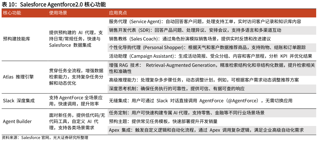如何了解Salesforce Agentforce2.0 核心功能
