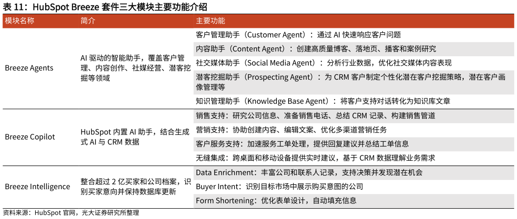 如何了解HubSpot Breeze 套件三大模块主要功能介绍