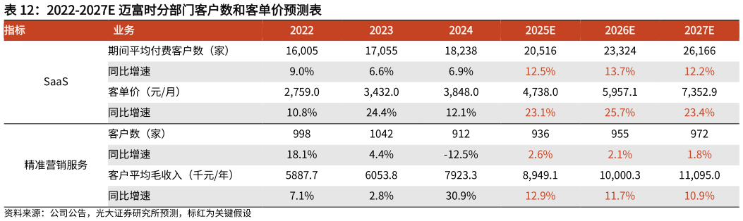 请问一下2022-2027E 迈富时分部门客户数和客单价预测表