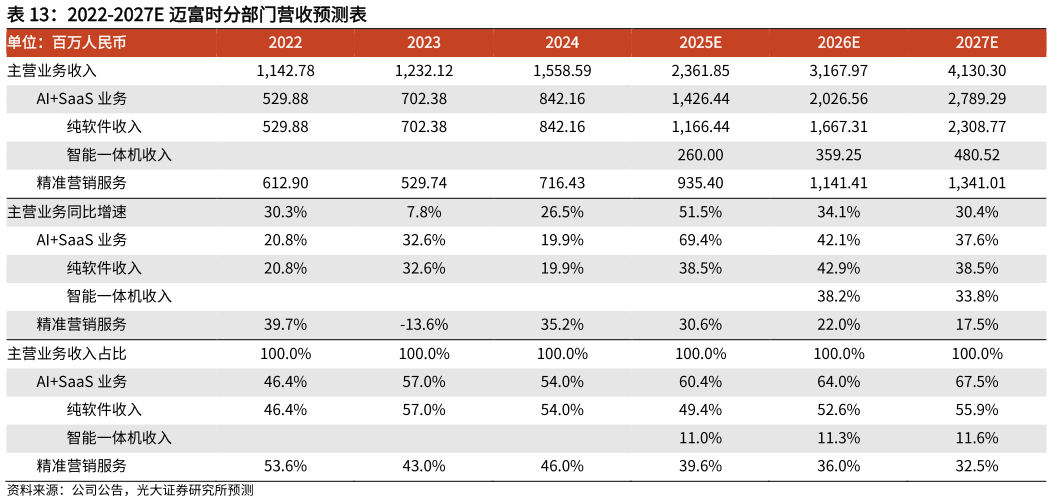 如何了解2022-2027E 迈富时分部门营收预测表