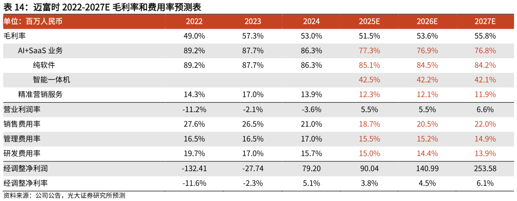 想问下各位网友迈富时 2022-2027E 毛利率和费用率预测表