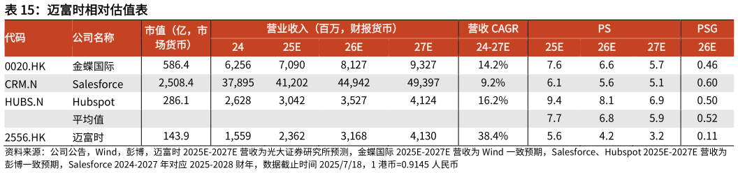 我想了解一下迈富时相对估值表