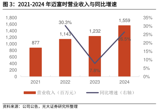 谁能回答2021-2024 年迈富时营业收入与同比增速