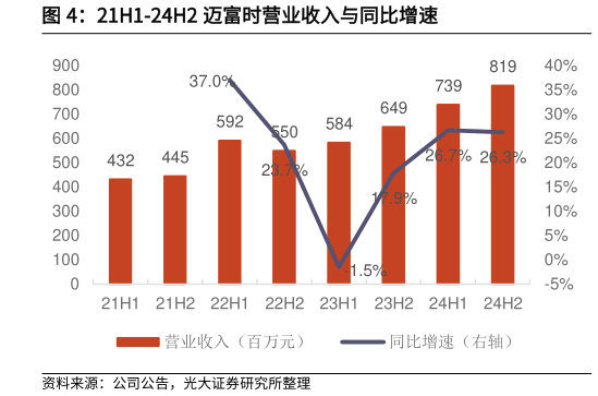 一起讨论下21H1-24H2 迈富时营业收入与同比增速
