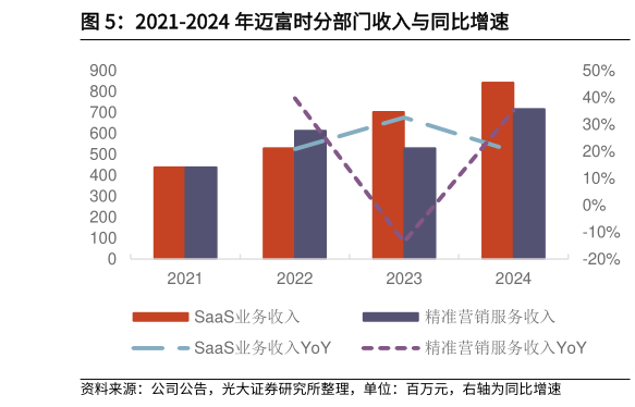 谁能回答2021-2024 年迈富时分部门收入与同比增速