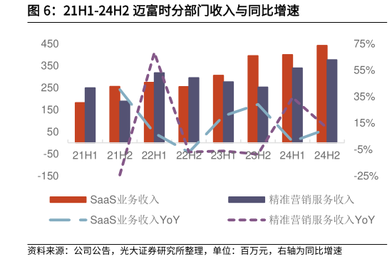 你知道21H1-24H2 迈富时分部门收入与同比增速