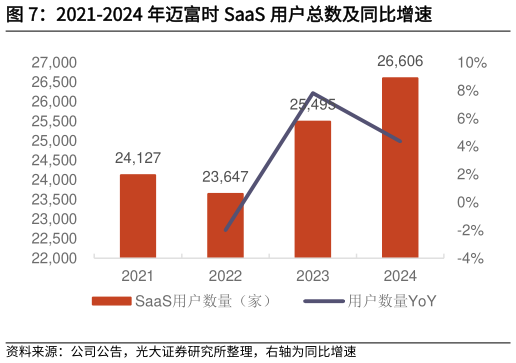怎样理解2021-2024 年迈富时 SaaS 用户总数及同比增速