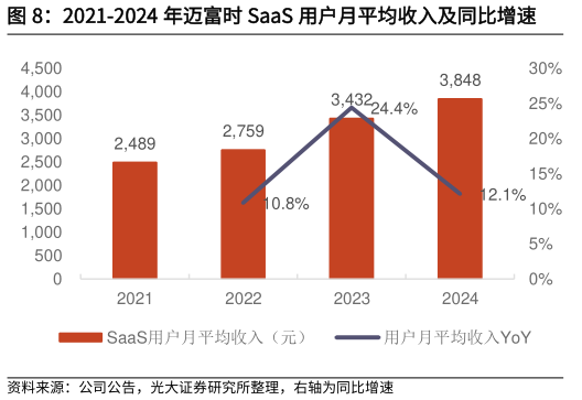 怎样理解2021-2024 年迈富时 SaaS 用户月平均收入及同比增速