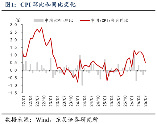 谁能回答CPI 环比和同比变化