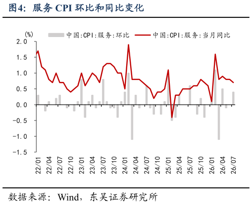 如何了解服务 CPI 环比和同比变化