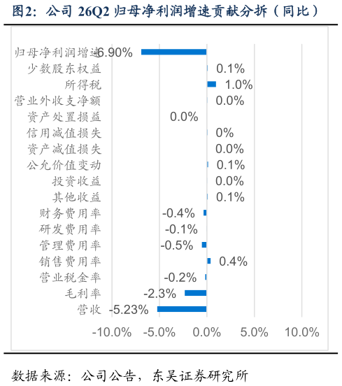 各位网友请教一下公司 26Q2 归母净利润增速贡献分拆（同比）