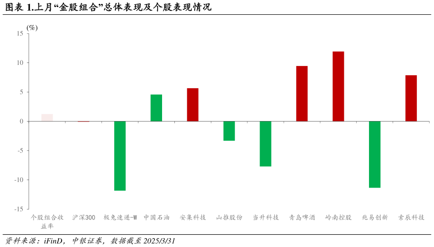 如何了解.上月“金股组合”总体表现及个股表现情况