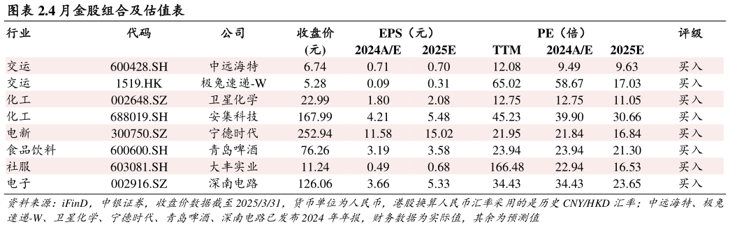 谁能回答.4 月金股组合及估值表