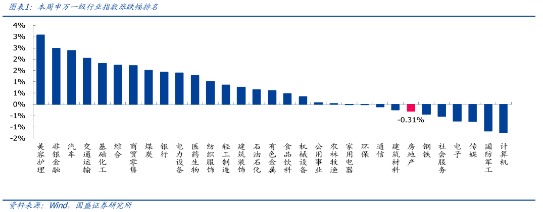 你知道本周申万一级行业指数涨跌幅排名