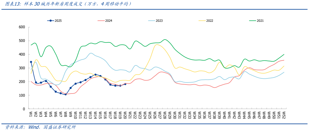 如何解释样本30城历年新房周度成交 万方，4周移动平均）