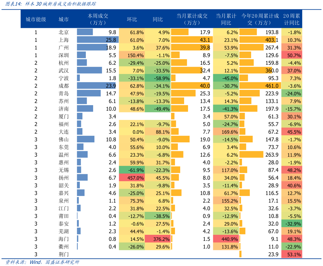 如何了解样本30城新房成交面积数据跟踪