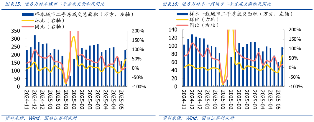 你知道近6月样本城市二手房成交面积及同比近6月样本一线城市二手房成交面积及同比