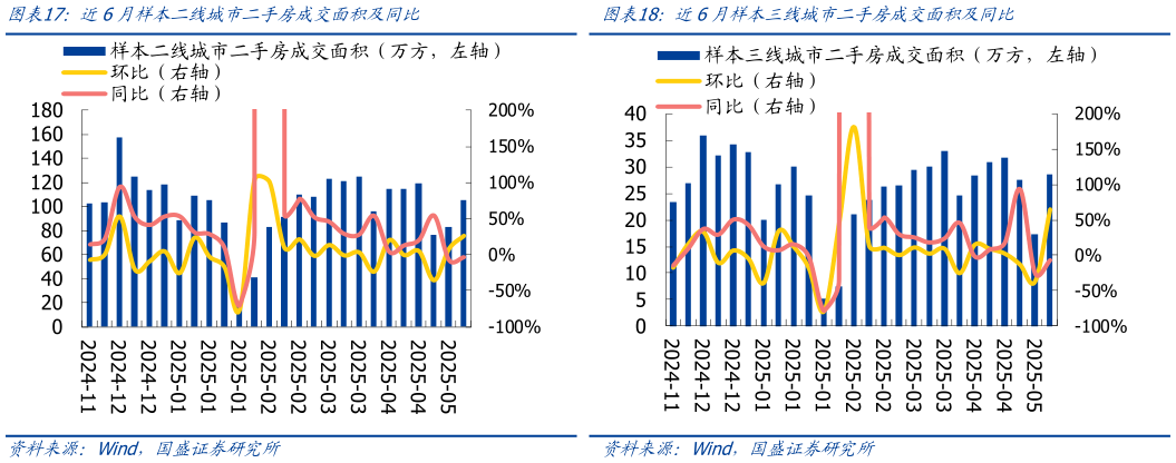 谁能回答近6月样本二线城市二手房成交面积及同比