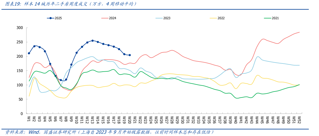 请问一下样本14城历年二手房周度成交 万方，4周移动平均）