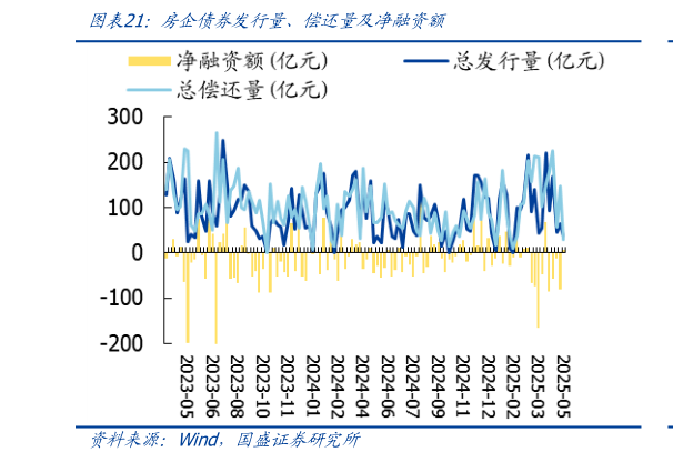 想关注一下房企债券发行量、偿还量及净融资额