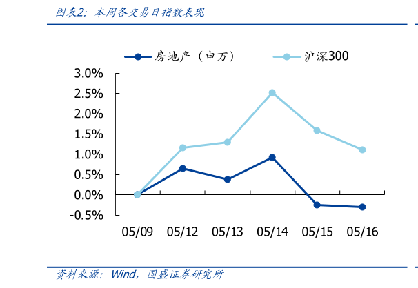 怎样理解本周各交易日指数表现