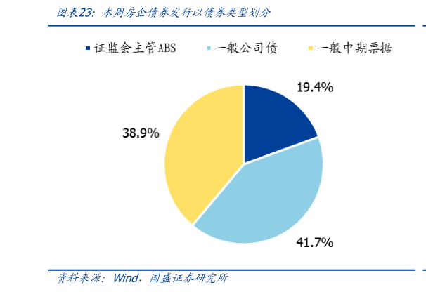 一起讨论下本周房企债券发行以债券类型划分