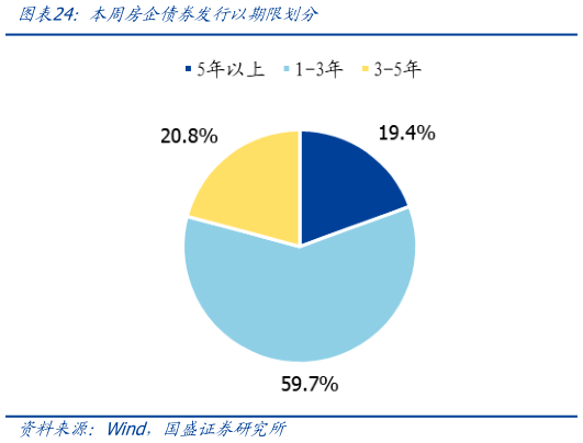 如何才能本周房企债券发行以期限划分