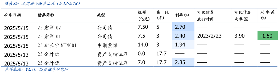 咨询大家本周房企融资汇总 5.12-5.18）