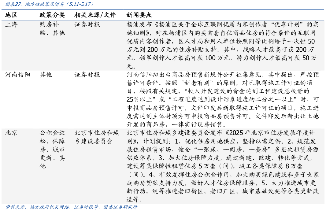 想关注一下地方性政策及消息 5.11-5.17）