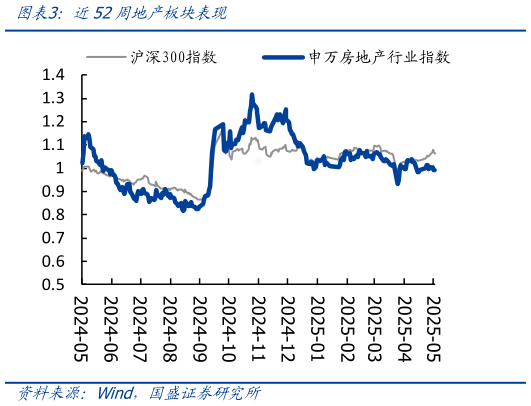 一起讨论下近52周地产板块表现