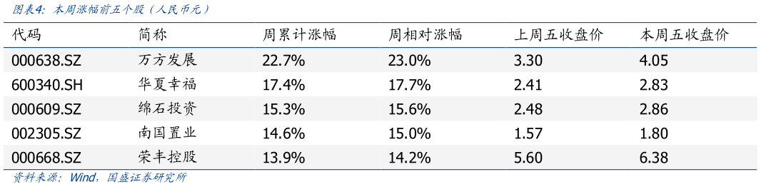 想关注一下本周涨幅前五个股 人民币元）