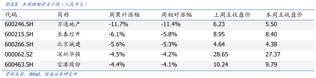 你知道本周跌幅前五个股 人民币元）