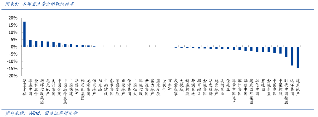 如何了解本周重点房企涨跌幅排名