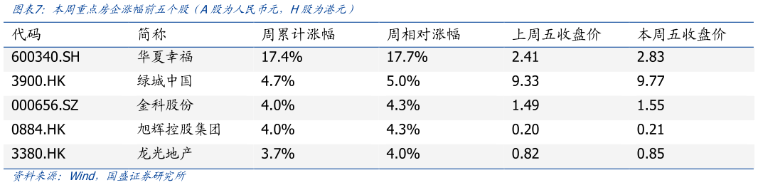 谁能回答本周重点房企涨幅前五个股 A股为人民币元，H股为港元）
