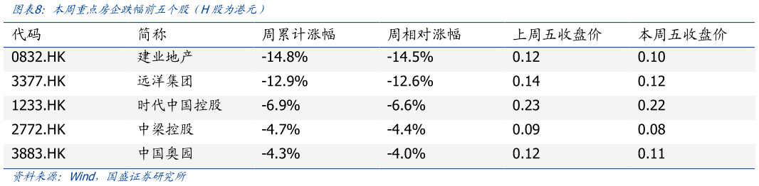 如何才能本周重点房企跌幅前五个股 H股为港元）
