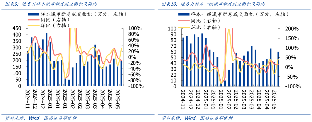 谁知道近6月样本城市新房成交面积及同比近6月样本一线城市新房成交面积及同比
