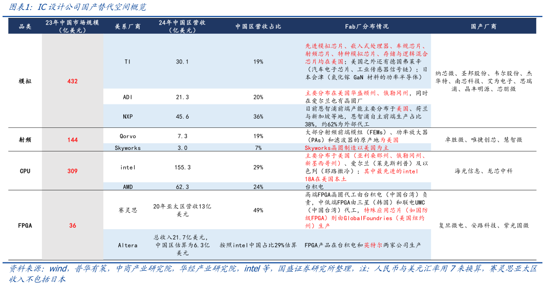 如何了解IC设计公司国产替代空间概览